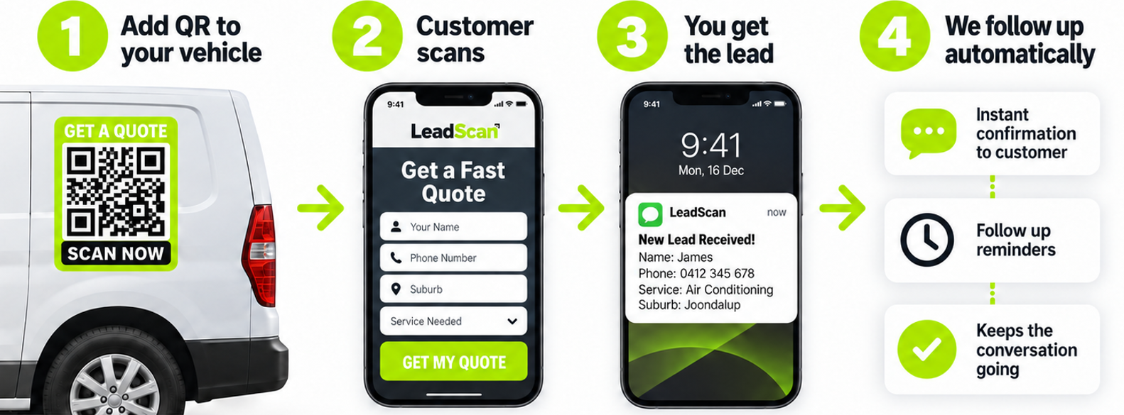 Four LeadScan steps: add QR to your vehicle, customer scans, you get the lead, and automatic follow-up